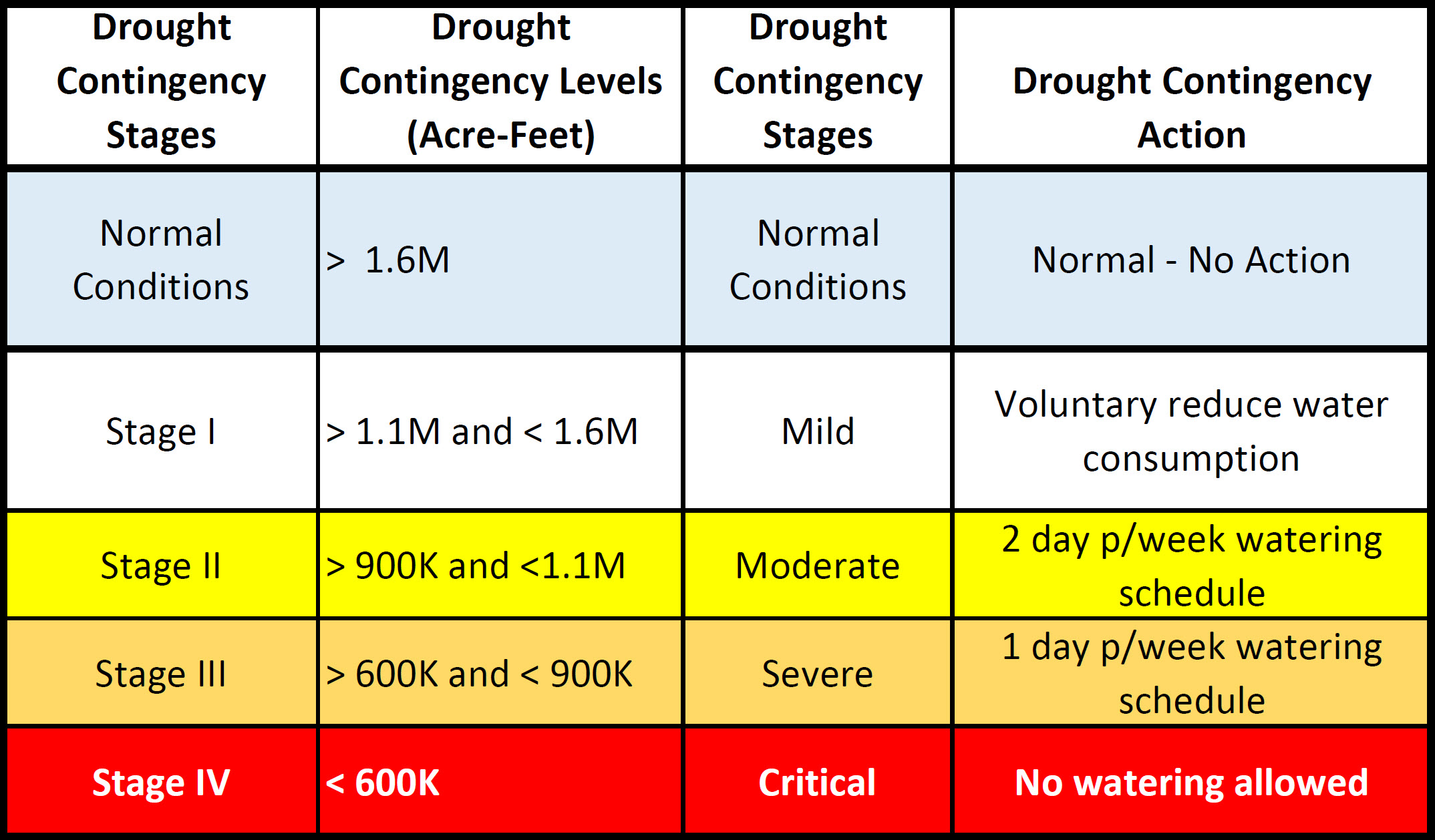 Drought contingency plan chart